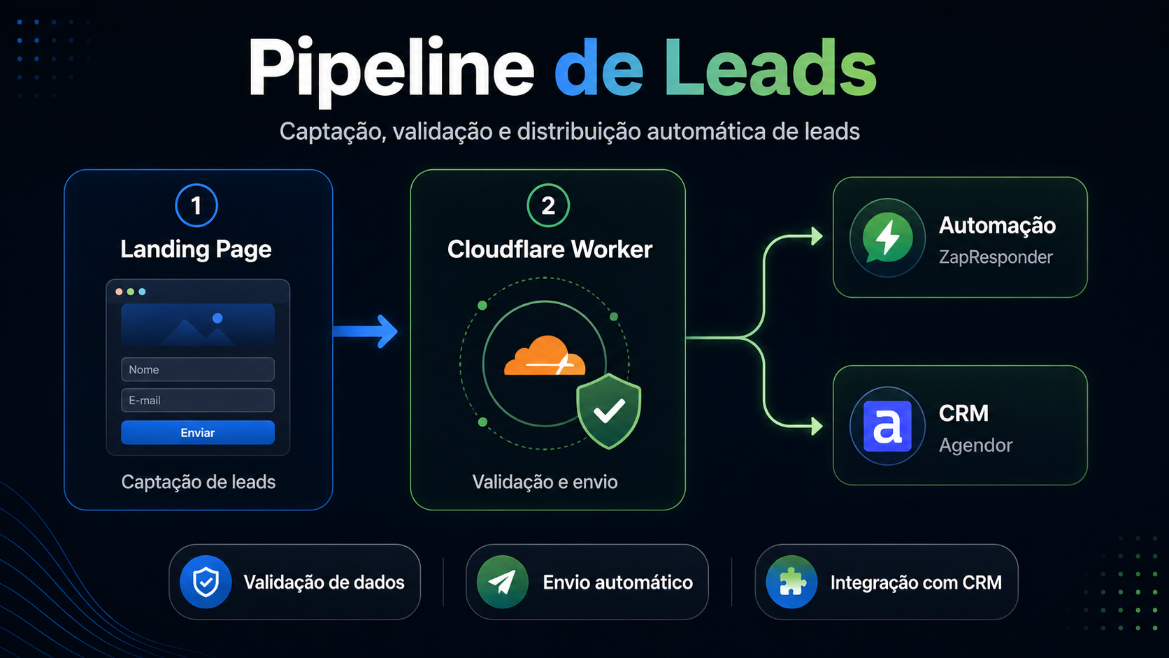 Tela da Integração e Automação de Leads